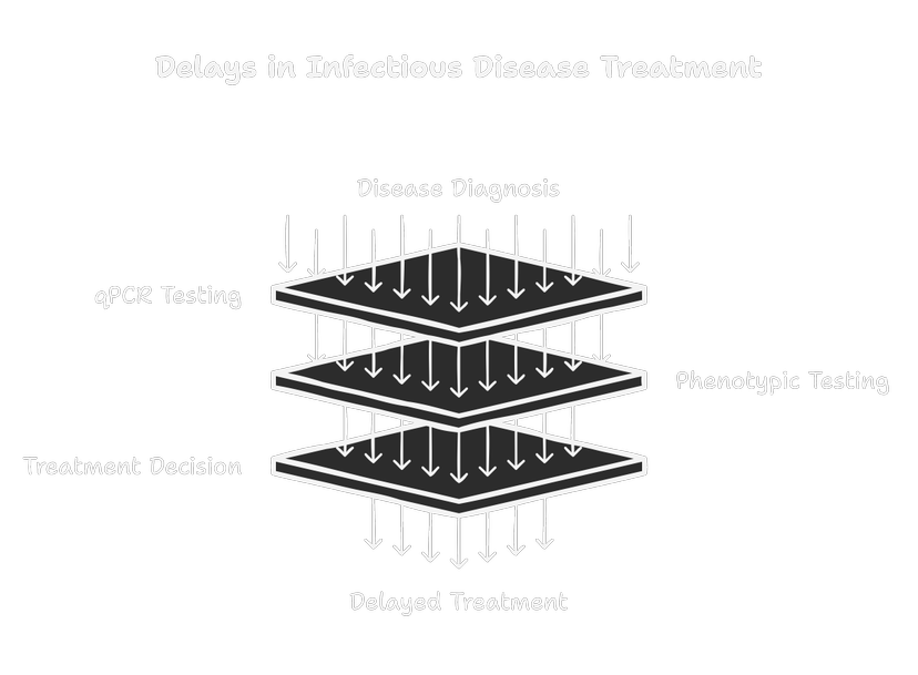 Why qPCR & phenotypic testing must be displaced? - Part I